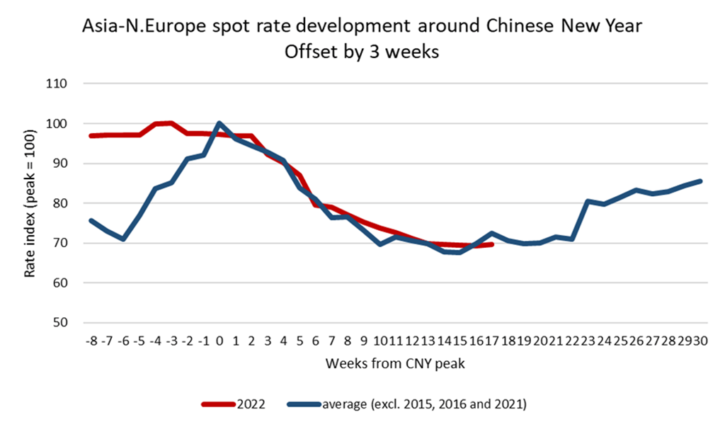 DSV Air & Sea spot rate development Asia Europe